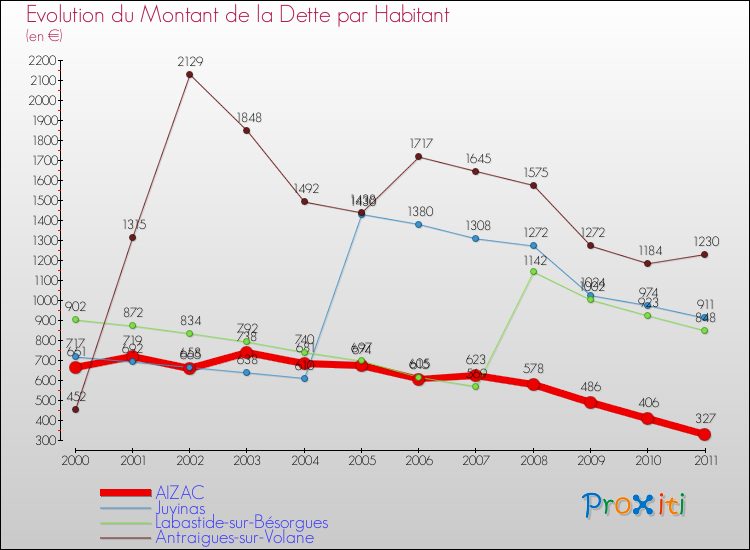Evolution de la dette par habitant pour la commune de AIZAC et les communes proches Comparaison de la dette par habitant pour AIZAC et les communes voisines