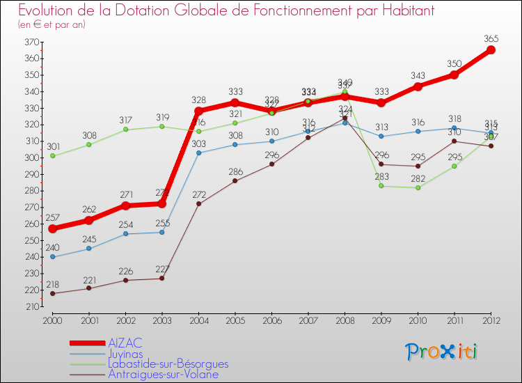 Evolution et montant de la dotation globale de fonctionnement par Habitant pour AIZAC et les communes proches Comparaison des dotations globales de fonctionnement par habitant pour AIZAC et les communes voisines