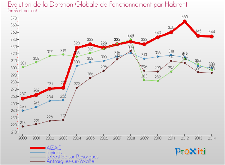 Evolution et montant de la dotation globale de fonctionnement par Habitant pour AIZAC et les communes proches de 2000 à 2014. Comparaison des dotations globales de fonctionnement par habitant pour AIZAC et les communes voisines de 2000 à 2014.