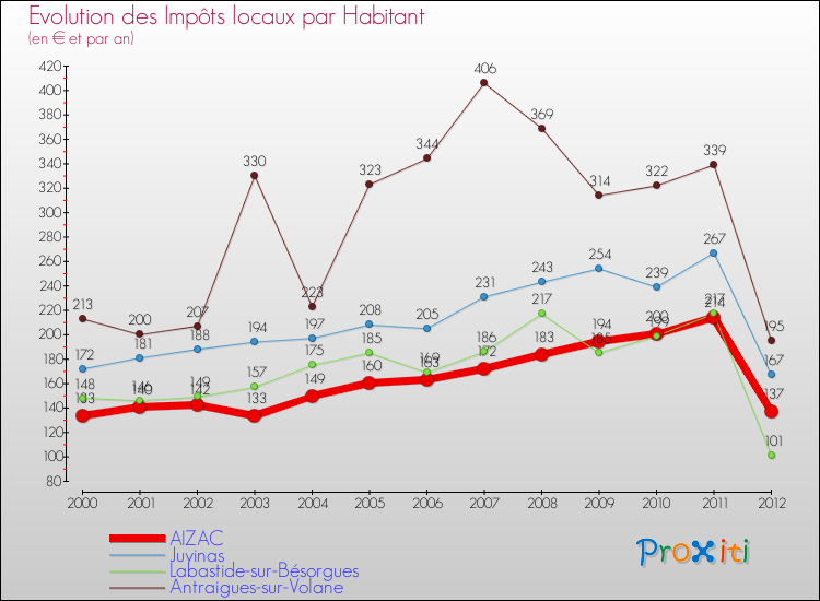 Evolution et montant des impôts locaux par Habitant pour AIZAC et les communes proches Comparaison des impôts locaux par habitant pour AIZAC et les communes voisines