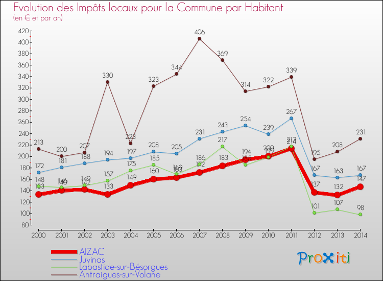 Evolution et montant des impôts locaux par Habitant pour AIZAC et les communes proches de 2000 à 2014 Comparaison des impôts locaux par habitant pour AIZAC et les communes voisines de 2000 à 2014