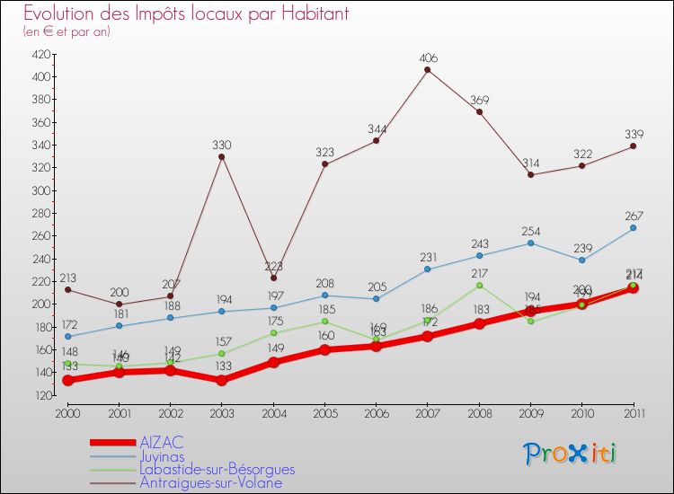 Evolution et montant des impôts locaux par Habitant pour AIZAC et les communes proches Comparaison des impôts locaux par habitant pour AIZAC et les communes voisines