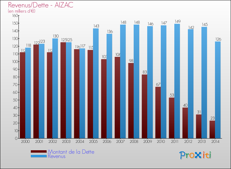 Evolution comparée de la dette et des revenus pour la commune de AIZAC de 2000 à 2014 Comparaison de la dette et des revenus pour AIZAC de 2000 à 2014