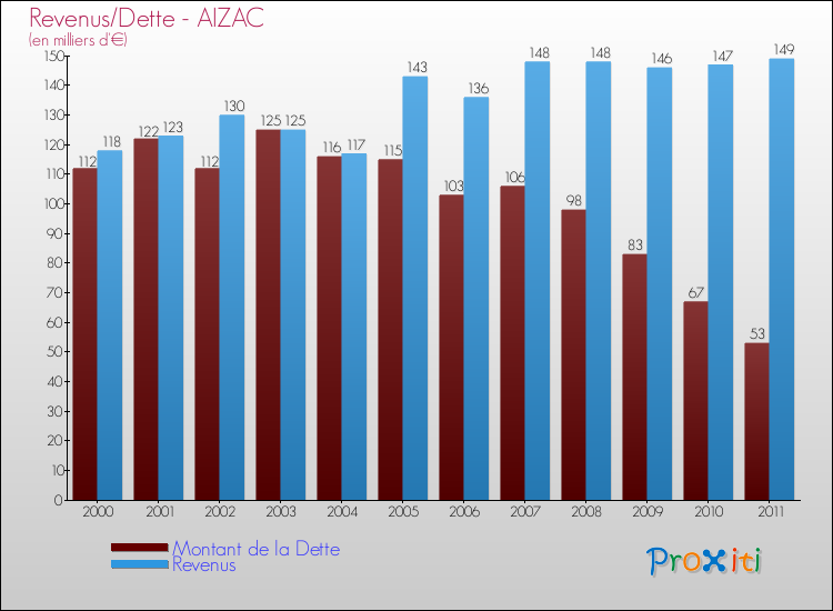 Evolution comparée de la dette et des revenus pour la commune de AIZAC de 2000 à 2011 Comparaison de la dette et des revenus pour AIZAC de 2000 à 2011