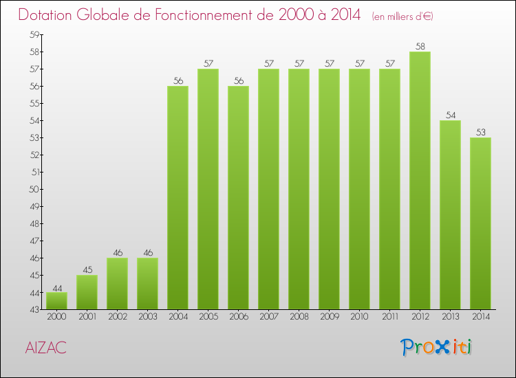 Evolution du montant de la Dotation Globale de Fonctionnement pour la commune de AIZAC de 2000 à 2014 Evolution du montant de la Dotation Globale de Fonctionnement pour AIZAC de 2000 à 2014