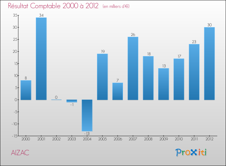 Evolution du résultat comptable pour la commune de AIZAC de 2000 à 2012 Evolution du résultat comptable pour AIZAC de 2000 à 2012