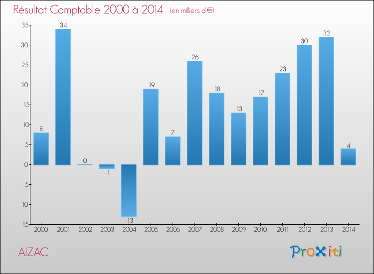 Evolution du résultat comptable pour la commune de AIZAC de 2000 à 2014 Evolution du résultat comptable pour AIZAC de 2000 à 2014