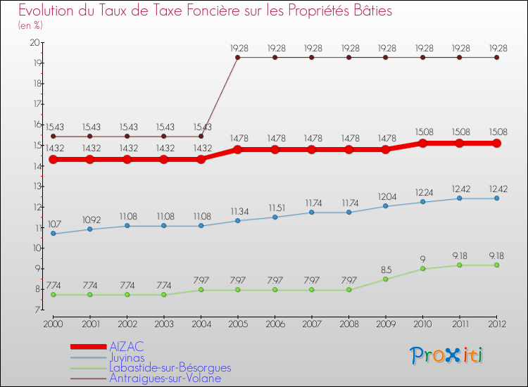 Evolution du taux de la taxe foncière sur le bati pour AIZAC et les communes proches de 2000 à 2012 Comparaison des taux de taxe foncière sur le bati pour AIZAC et les communes voisines de 2000 à 2012