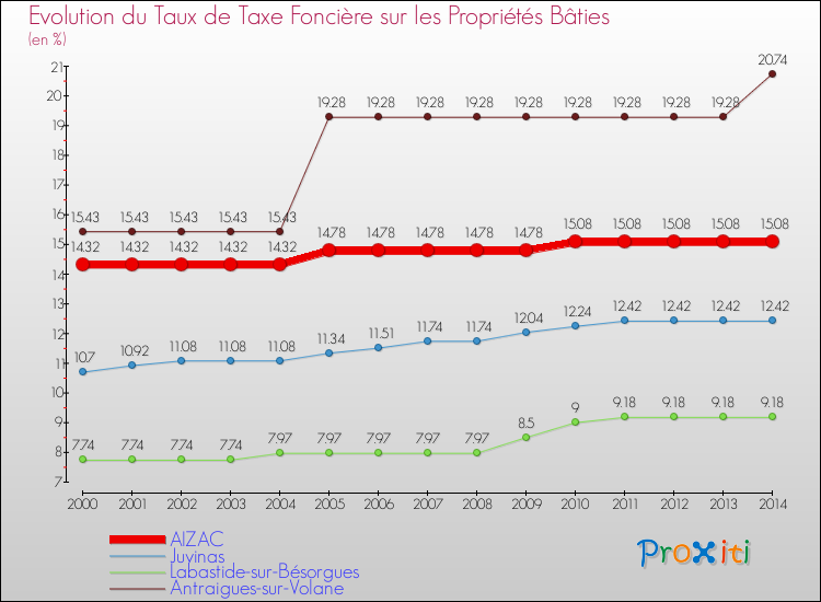 Evolution du taux de la taxe foncière sur le bati pour AIZAC et les communes proches de 2000 à 2014 Comparaison des taux de taxe foncière sur le bati pour AIZAC et les communes voisines de 2000 à 2014