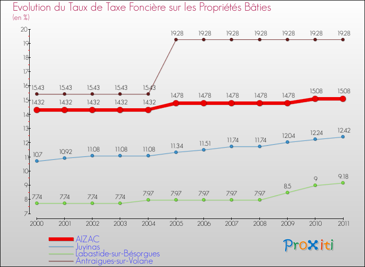Evolution du taux de la taxe foncière sur le bati pour AIZAC et les communes proches Comparaison des taux de taxe foncière sur le bati pour AIZAC et les communes voisines