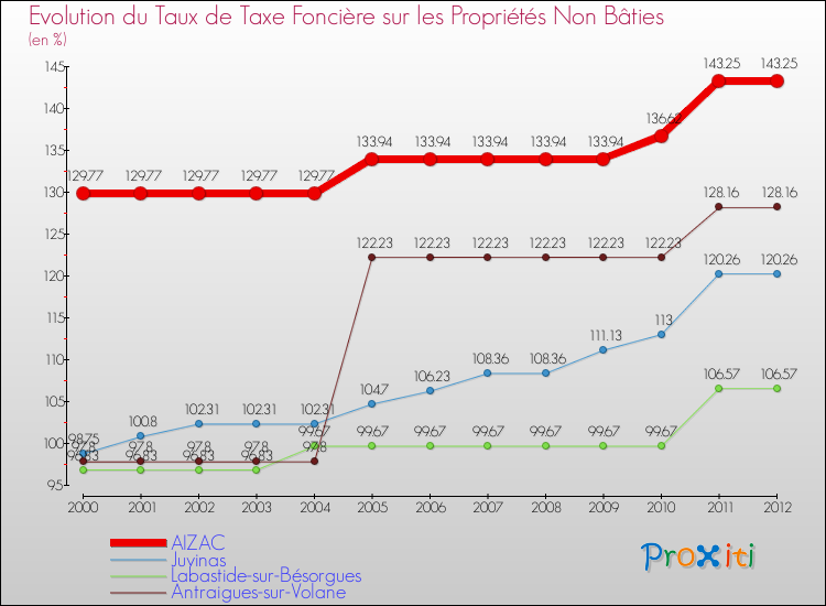 Evolution du taux de la taxe foncière sur les immeubles et terrains non batis pour AIZAC et les communes proches de 2000 à 2012 Comparaison des taux de la taxe foncière sur les immeubles et terrains non batis pour AIZAC et les communes voisines de 2000 à 2012