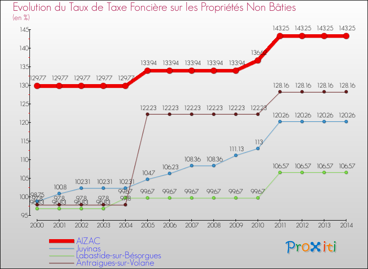 Evolution du taux de la taxe foncière sur les immeubles et terrains non batis pour AIZAC et les communes proches de 2000 à 2014 Comparaison des taux de la taxe foncière sur les immeubles et terrains non batis pour AIZAC et les communes voisines de 2000 à 2014