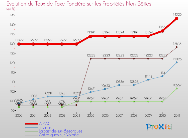 Evolution du taux de la taxe foncière sur les immeubles et terrains non batis pour AIZAC et les communes proches Comparaison des taux de la taxe foncière sur les immeubles et terrains non batis pour AIZAC et les communes voisines