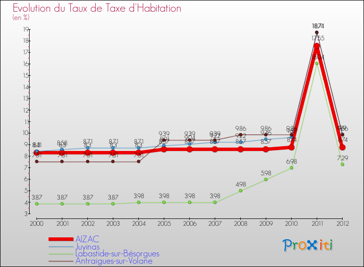 Evolution du taux de la taxe d'habitation pour AIZAC et les communes proches Comparaison des taux de la taxe d'habitation pour AIZAC et les communes voisines