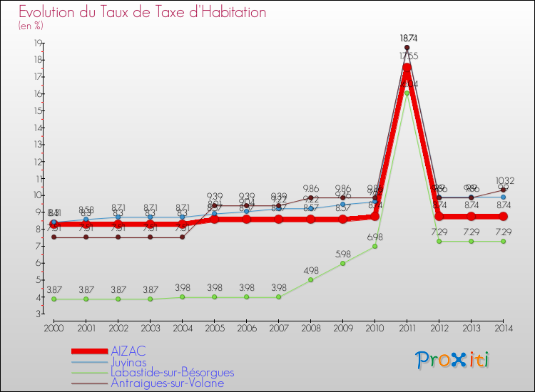 Evolution du taux de la taxe d'habitation pour AIZAC et les communes proches de 2000 à 2014 Comparaison des taux de la taxe d'habitation pour AIZAC et les communes voisines de 2000 à 2014