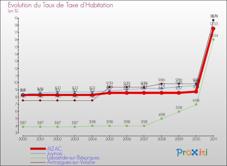 Evolution du taux de la taxe d'habitation pour AIZAC et les communes proches Comparaison des taux de la taxe d'habitation pour AIZAC et les communes voisines