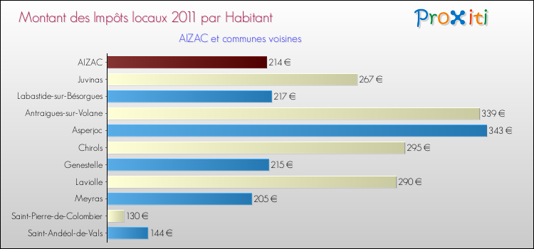 Montant des impôts locaux par Habitant pour AIZAC et les communes proches Comparaison des impôts locaux par habitant pour AIZAC et les communes voisines