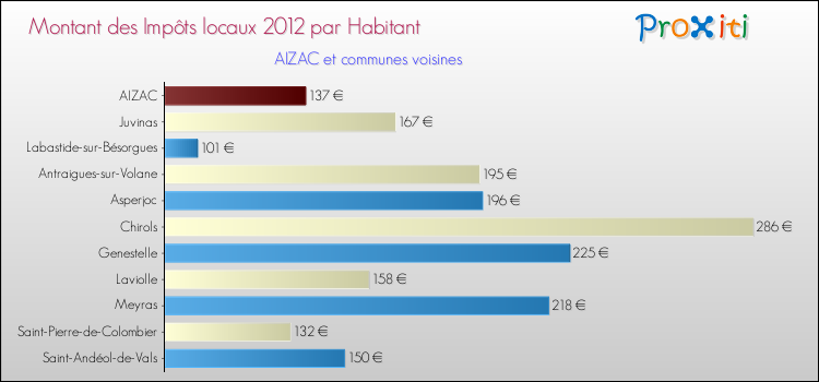 Montant des impôts locaux par Habitant pour AIZAC et les communes proches Comparaison des impôts locaux par habitant pour AIZAC et les communes voisines