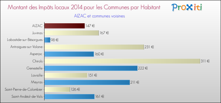 Montant des impôts locaux par Habitant pour AIZAC et les communes proches en 2014 Comparaison des impôts locaux par habitant pour AIZAC et les communes voisines en 2014