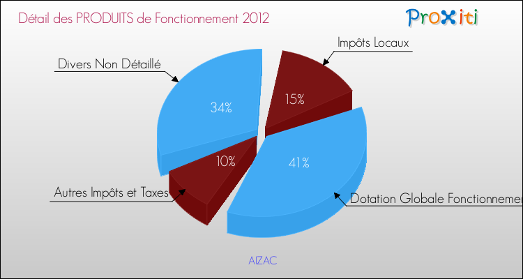 Décomposition du Budget de Fonctionnement 2012 de la commune de AIZAC Budget de Fonctionnement 2012 pour la commune de AIZAC