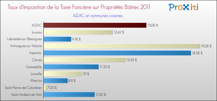 Taux d'imposition de la taxe foncière sur le bati 2011 pour AIZAC et les communes proches Comparaison des taux d'imposition de la taxe foncière sur le bati 2011 pour AIZAC et les communes voisines