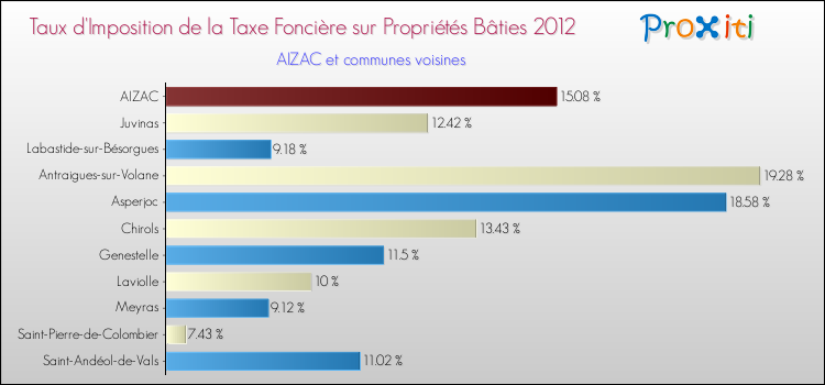 Taux d'imposition de la taxe foncière sur le bati 2012 pour AIZAC et les communes proches Comparaison des taux d'imposition de la taxe foncière sur le bati 2012 pour AIZAC et les communes voisines