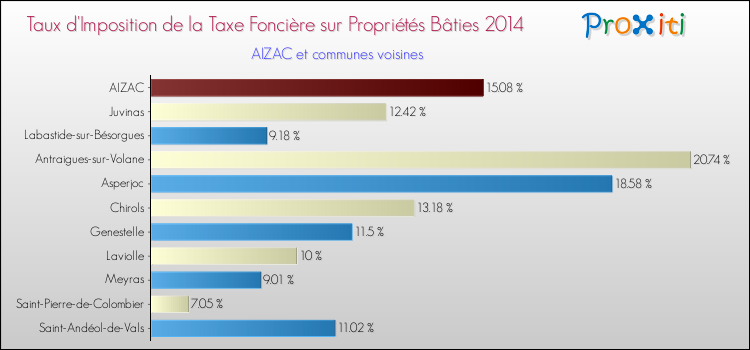Taux d'imposition de la taxe foncière sur le bati 2014 pour AIZAC et les communes proches Comparaison des taux d'imposition de la taxe foncière sur le bati 2014 pour AIZAC et les communes voisines