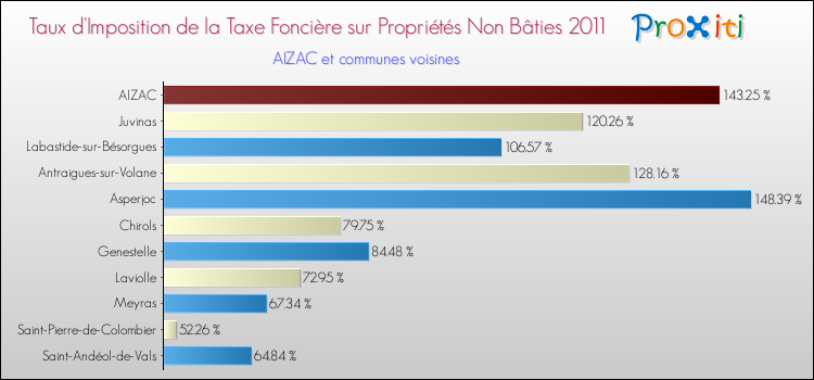 Taux d'imposition de la taxe foncière sur les immeubles et terrains non batis 2011 pour AIZAC et les communes proches Comparaison des taux d'imposition de la taxe foncière sur les immeubles et terrains non batis 2011 pour AIZAC et les communes voisines