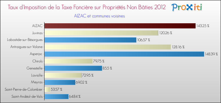 Taux d'imposition de la taxe foncière sur les immeubles et terrains non batis 2012 pour AIZAC et les communes proches Comparaison des taux d'imposition de la taxe foncière sur les immeubles et terrains non batis 2012 pour AIZAC et les communes voisines