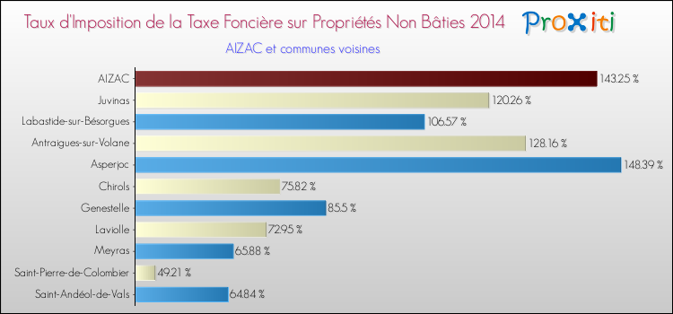 Taux d'imposition de la taxe foncière sur les immeubles et terrains non batis 2014 pour AIZAC et les communes proches Comparaison des taux d'imposition de la taxe foncière sur les immeubles et terrains non batis 2014 pour AIZAC et les communes voisines