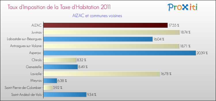 Taux d'imposition de la taxe d'habitation 2011 pour AIZAC et les communes proches Comparaison des taux d'imposition de la taxe d'habitation 2011 pour AIZAC et les communes voisines