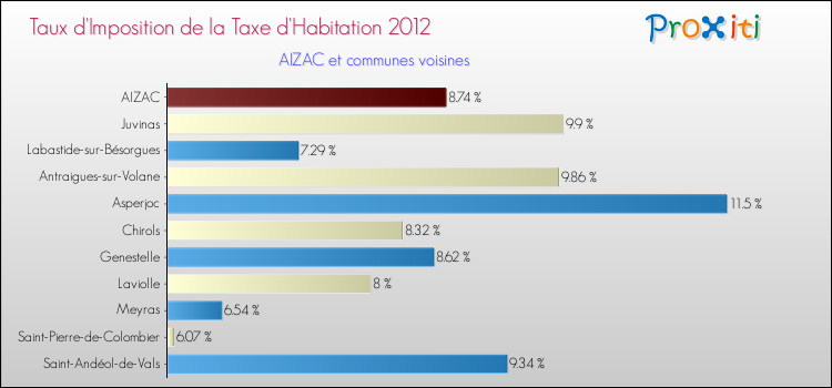 Taux d'imposition de la taxe d'habitation 2012 pour AIZAC et les communes proches Comparaison des taux d'imposition de la taxe d'habitation 2012 pour AIZAC et les communes voisines