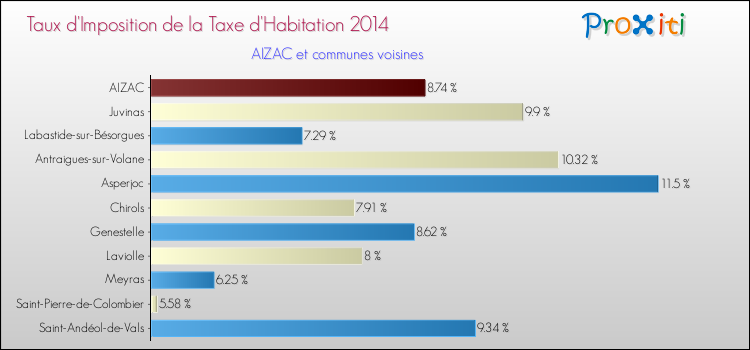 Taux d'imposition de la taxe d'habitation 2014 pour AIZAC et les communes proches Comparaison des taux d'imposition de la taxe d'habitation 2014 pour AIZAC et les communes voisines