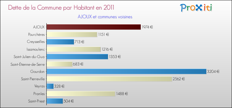 Dette par habitant de la commune en 2011 pour AJOUX et les communes proches Comparaison de la dette par habitant de la commune en 2011 pour AJOUX et les communes voisines