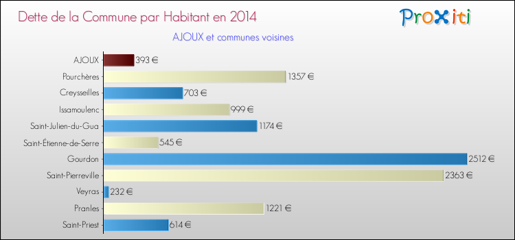 Dette par habitant de la commune en 2014 pour AJOUX et les communes proches Comparaison de la dette par habitant de la commune en 2014 pour AJOUX et les communes voisines