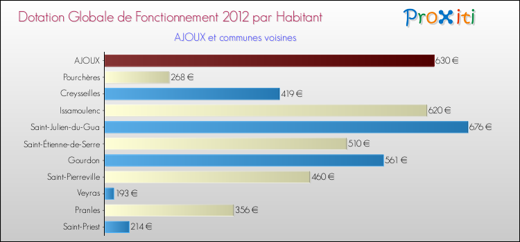 Montant des dotations globales de fonctionnement DGF par Habitant pour AJOUX et les communes proches Comparaison des des dotations globales de fonctionnement DGF par habitant pour AJOUX et les communes voisines