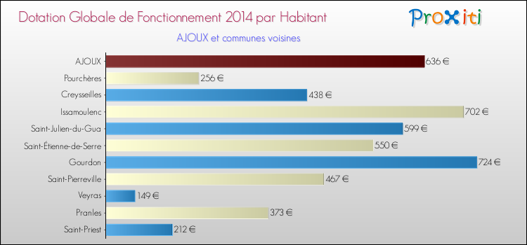 Montant des dotations globales de fonctionnement DGF par Habitant pour AJOUX et les communes proches en 2014. Comparaison des des dotations globales de fonctionnement DGF par habitant pour AJOUX et les communes voisines en 2014.