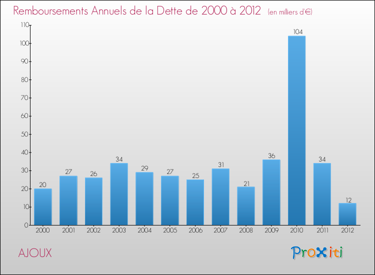 Evolution de l'annuité de la dette pour la commune de AJOUX de 2000 à 2012 Annuités de la dette pour AJOUX de 2000 à 2012