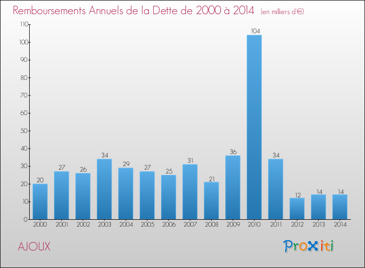 Evolution de l'annuité de la dette pour la commune de AJOUX de 2000 à 2014 Annuités de la dette pour AJOUX de 2000 à 2014