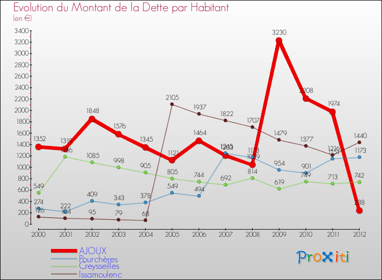 Evolution de la dette par habitant pour la commune de AJOUX et les communes proches de 2000 à 2012 Comparaison de la dette par habitant pour AJOUX et les communes voisines de 2000 à 2012