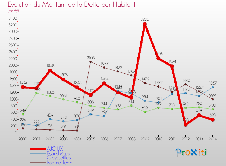 Evolution de la dette par habitant pour la commune de AJOUX et les communes proches de 2000 à 2014 Comparaison de la dette par habitant pour AJOUX et les communes voisines de 2000 à 2014