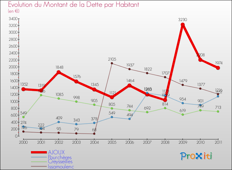 Evolution de la dette par habitant pour la commune de AJOUX et les communes proches Comparaison de la dette par habitant pour AJOUX et les communes voisines