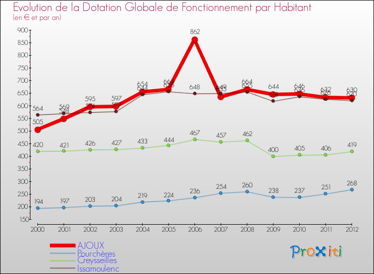 Evolution et montant de la dotation globale de fonctionnement par Habitant pour AJOUX et les communes proches Comparaison des dotations globales de fonctionnement par habitant pour AJOUX et les communes voisines