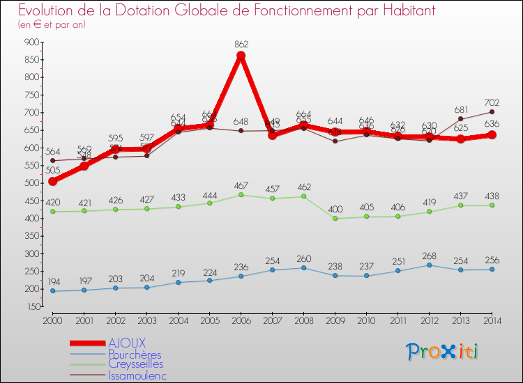Evolution et montant de la dotation globale de fonctionnement par Habitant pour AJOUX et les communes proches de 2000 à 2014. Comparaison des dotations globales de fonctionnement par habitant pour AJOUX et les communes voisines de 2000 à 2014.