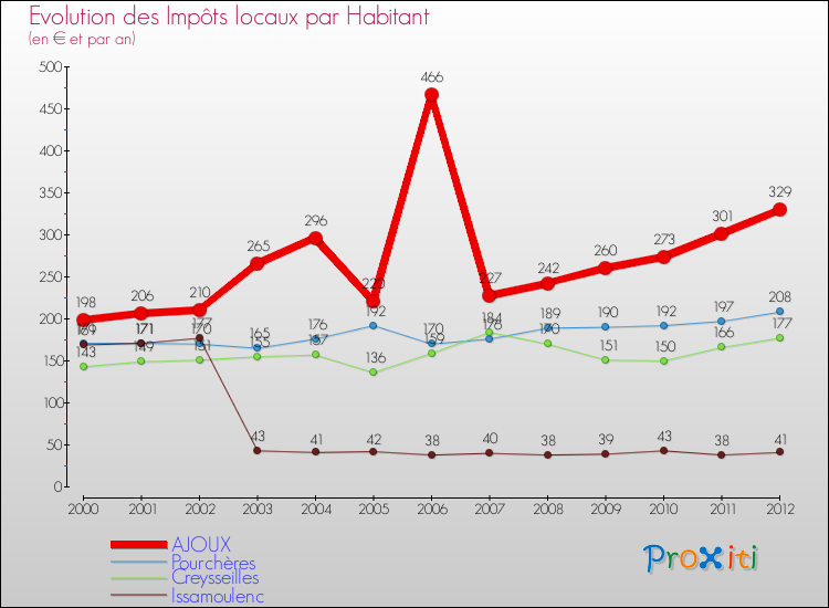 Evolution et montant des impôts locaux par Habitant pour AJOUX et les communes proches Comparaison des impôts locaux par habitant pour AJOUX et les communes voisines