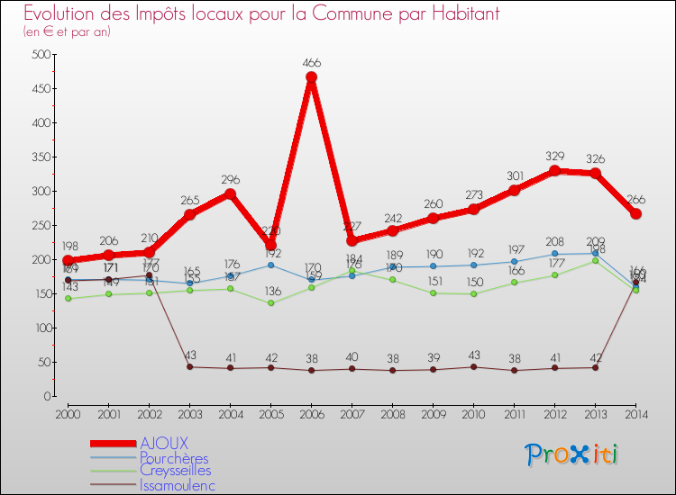 Evolution et montant des impôts locaux par Habitant pour AJOUX et les communes proches de 2000 à 2014 Comparaison des impôts locaux par habitant pour AJOUX et les communes voisines de 2000 à 2014