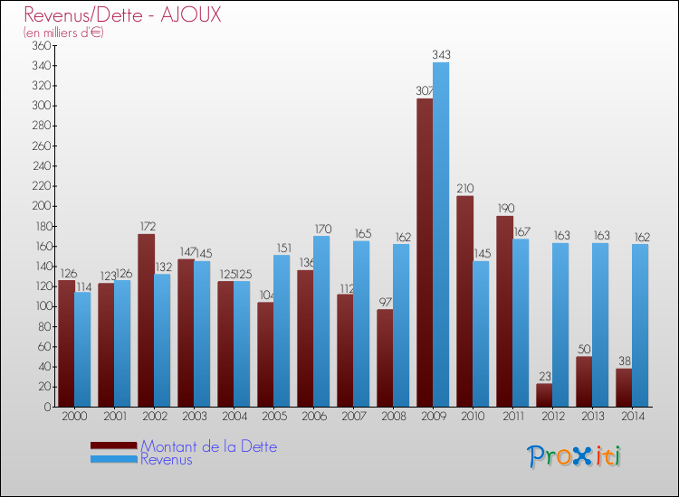 Evolution comparée de la dette et des revenus pour la commune de AJOUX de 2000 à 2014 Comparaison de la dette et des revenus pour AJOUX de 2000 à 2014