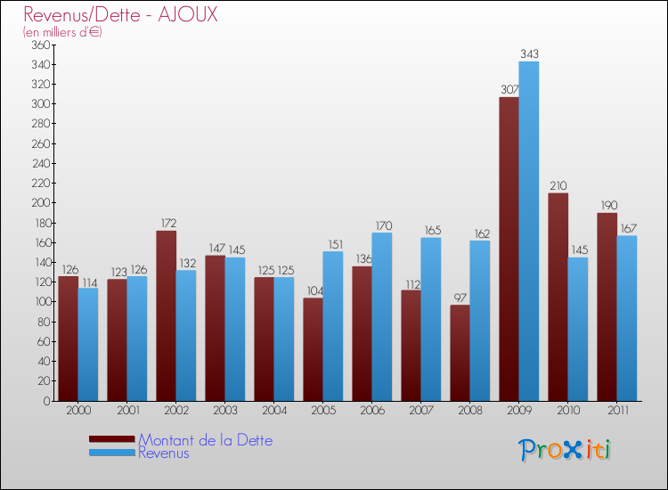 Evolution comparée de la dette et des revenus pour la commune de AJOUX de 2000 à 2011 Comparaison de la dette et des revenus pour AJOUX de 2000 à 2011