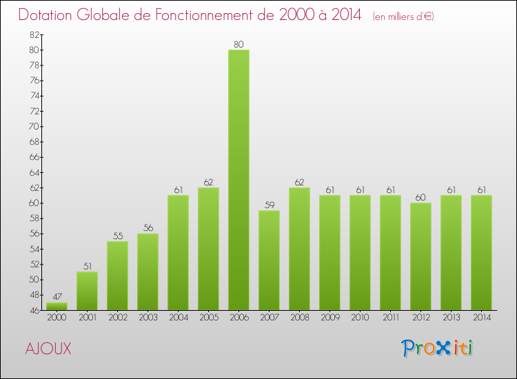 Evolution du montant de la Dotation Globale de Fonctionnement pour la commune de AJOUX de 2000 à 2014 Evolution du montant de la Dotation Globale de Fonctionnement pour AJOUX de 2000 à 2014