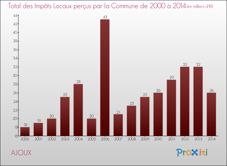 Evolution des Impôts Locaux pour la commune de AJOUX de 2000 à 2014 Evolution des Impôts Locaux pour AJOUX de 2000 à 2014
